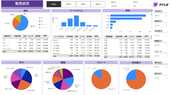 販売状況分析ダッシュボード