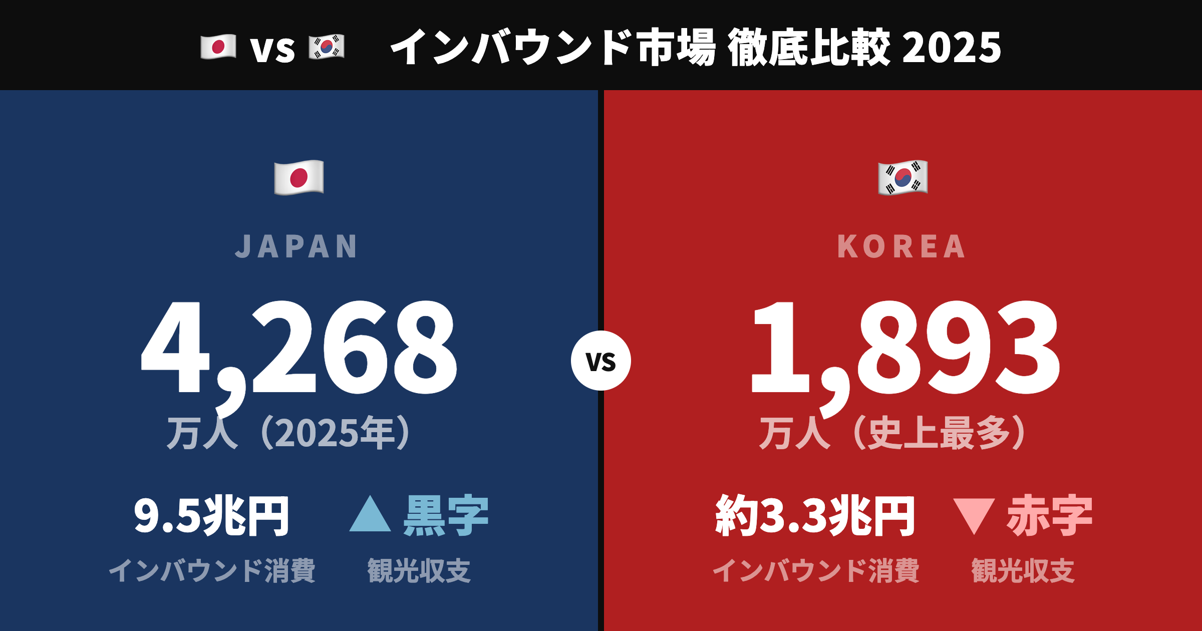 訪日韓国人は人数No.1なのに、なぜ消費単価が低いのか｜日韓インバウンド2025