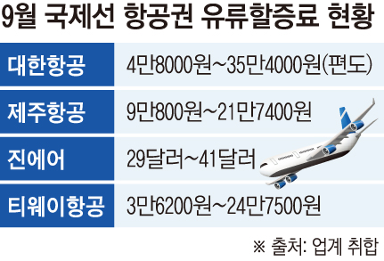 韓国｜燃油サーチャージ急騰で長距離旅行の負担増、航空各社が日本路線を拡大