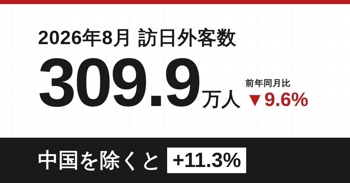 2026年8月の訪日外客数は309.9万人｜中国を除くと11.3%増、14市場が8月として過去最高【インサイトTOP3】